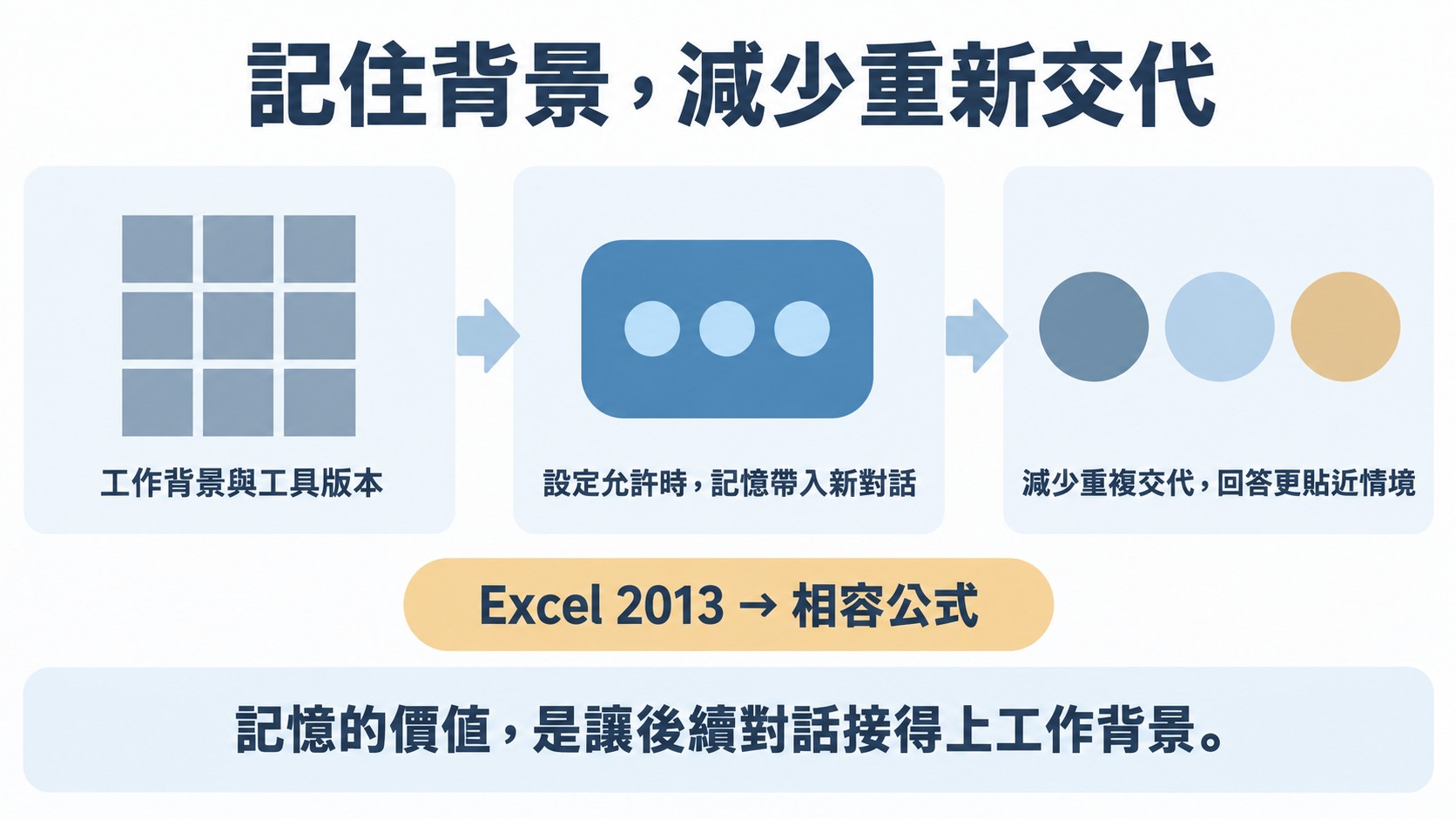 流程卡：工作背景與工具版本，在設定允許時由記憶帶入新對話，減少重複交代並讓回答更貼近情境，例如 Excel 2013 對應相容公式