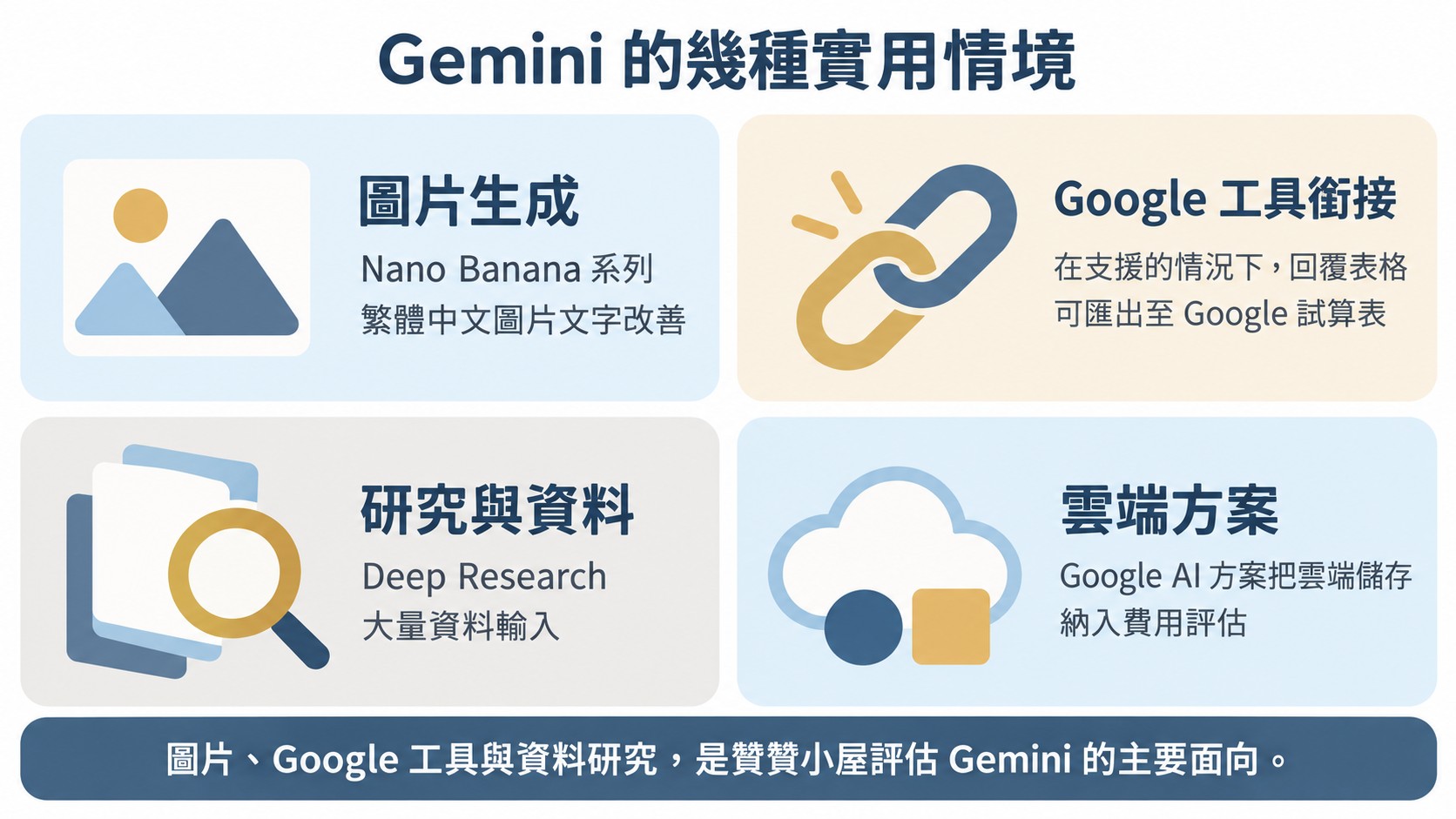 比較卡：Gemini 的圖片生成、Google 工具銜接、研究與資料、雲端方案四種實用情境，包含 Nano Banana 與 Deep Research