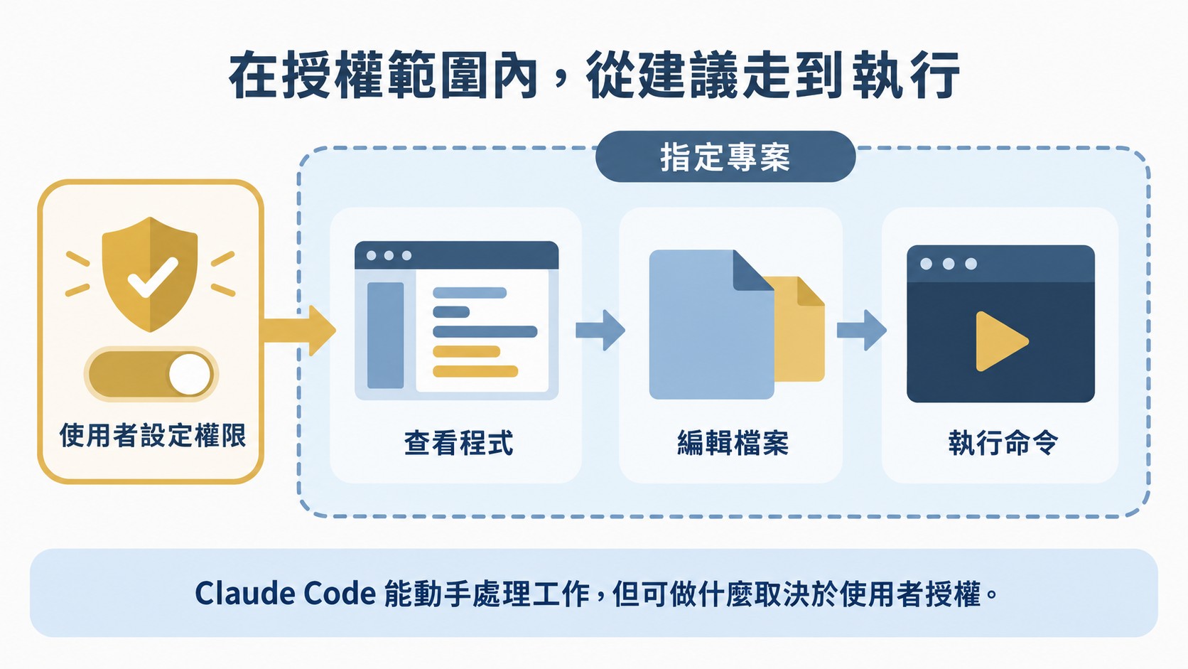 知識卡：Claude Code 在使用者設定權限與指定專案範圍內查看程式、編輯檔案、執行命令，可做什麼取決於使用者授權