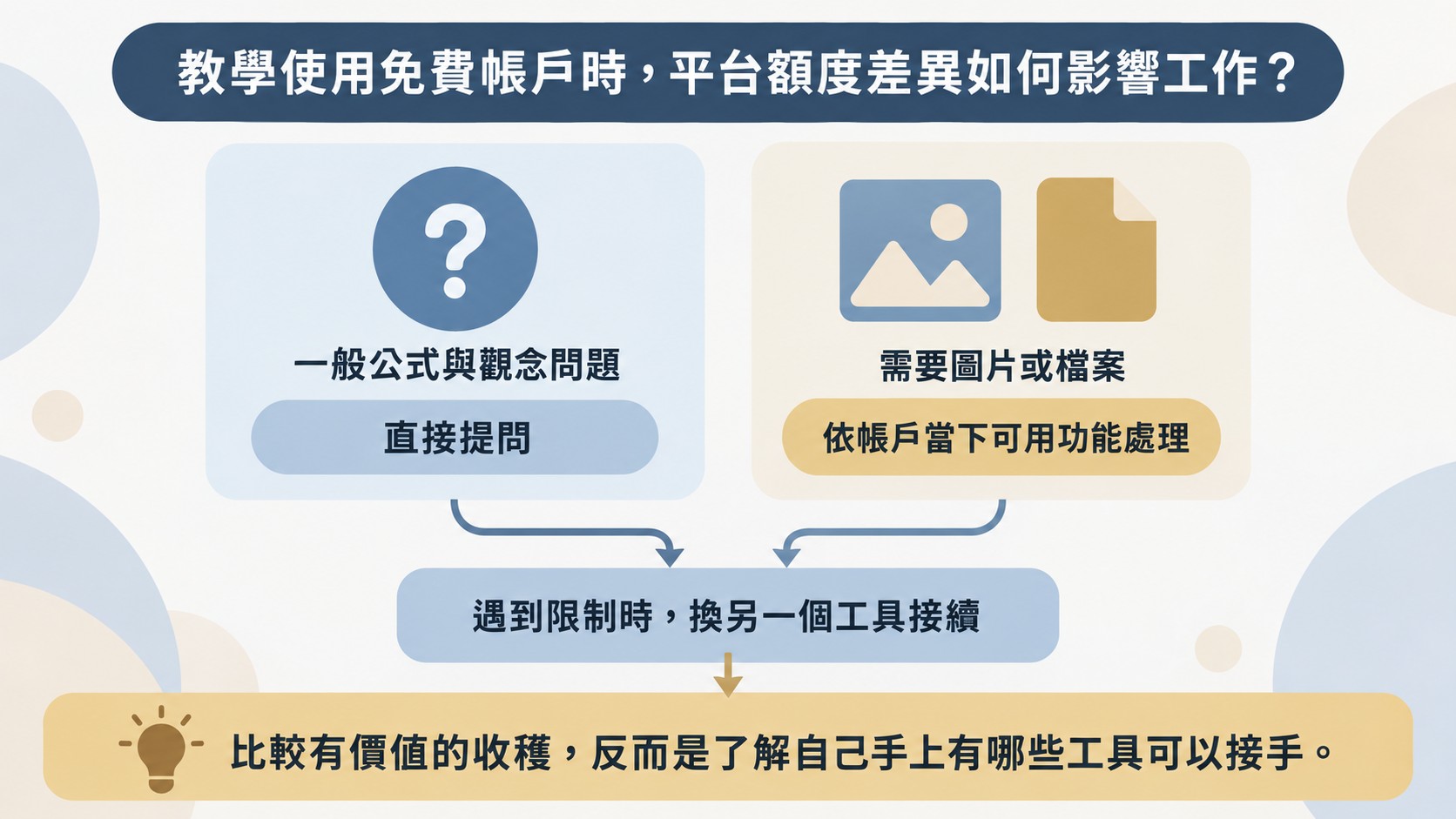 判斷卡：教學使用免費帳戶時，一般公式與觀念問題可直接提問，需要圖片或檔案時依帳戶功能處理，遇到限制可換另一個工具接續