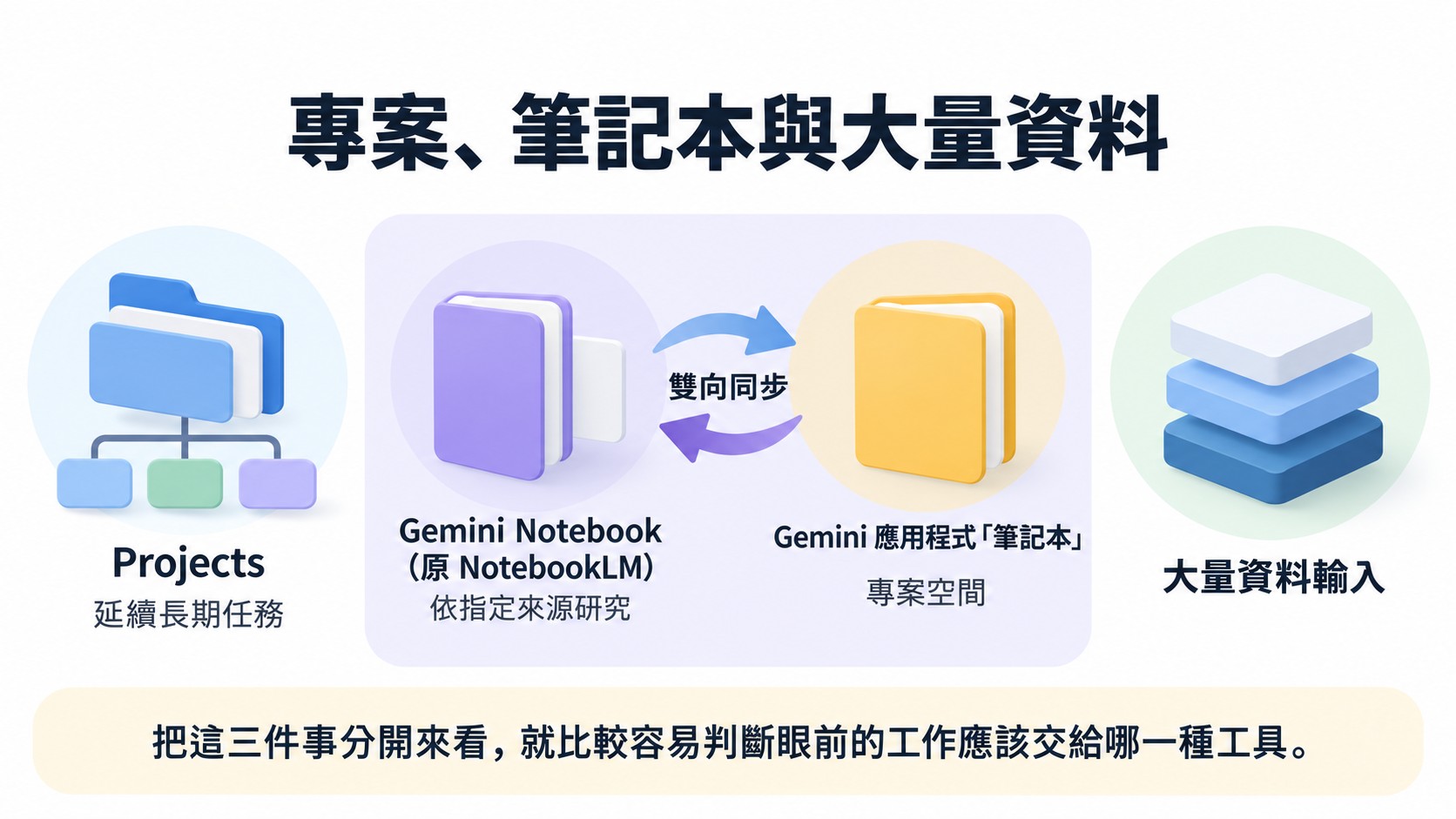 比較卡：Projects 延續長期任務、Gemini Notebook（原 NotebookLM）依指定來源研究、Gemini 應用程式筆記本與其雙向同步，以及大量資料輸入