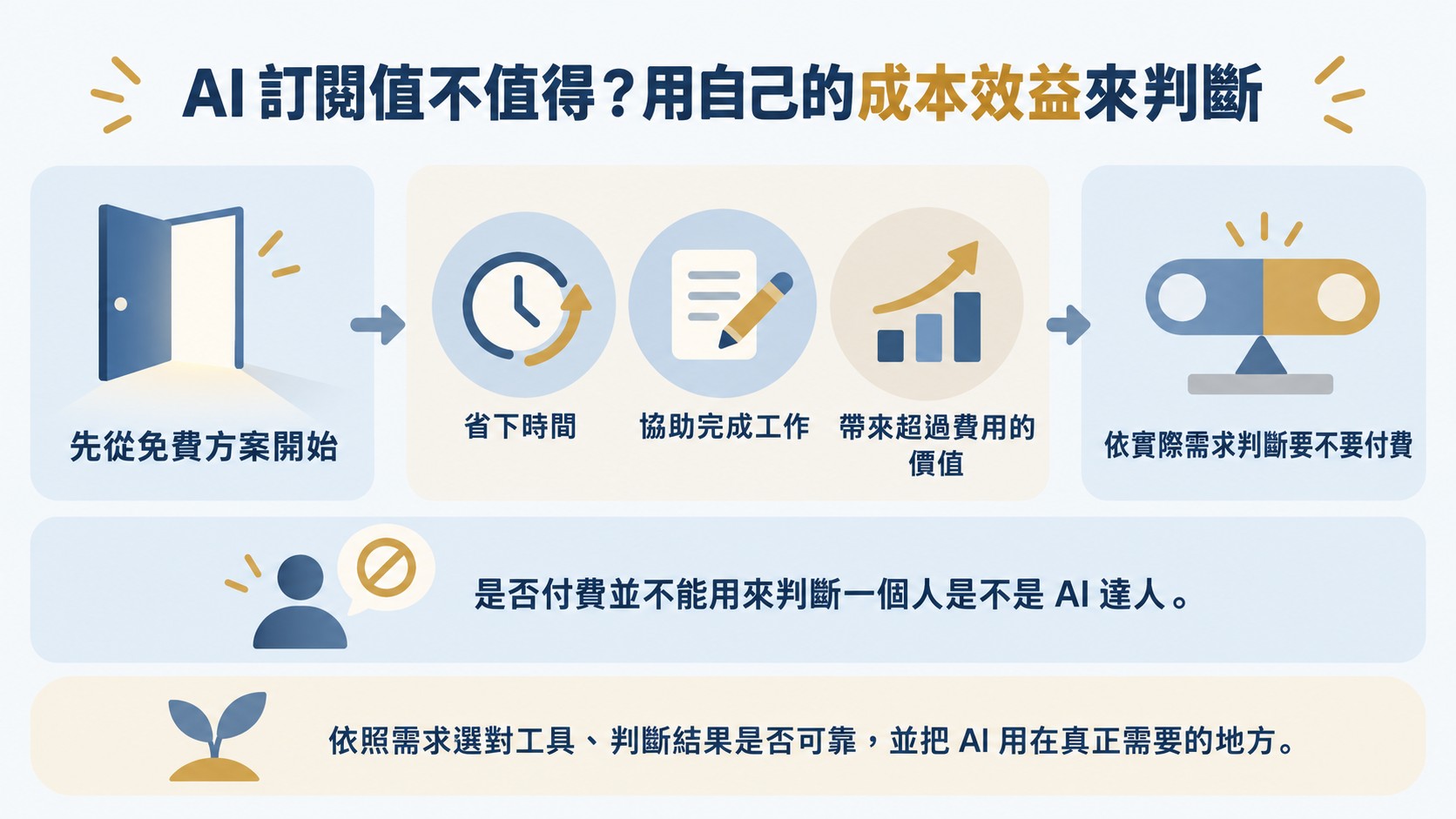 判斷卡：先從免費方案開始，看是否省下時間、協助完成工作並帶來超過費用的價值，再依需求判斷要不要付費，付費不能判斷是否為 AI 達人