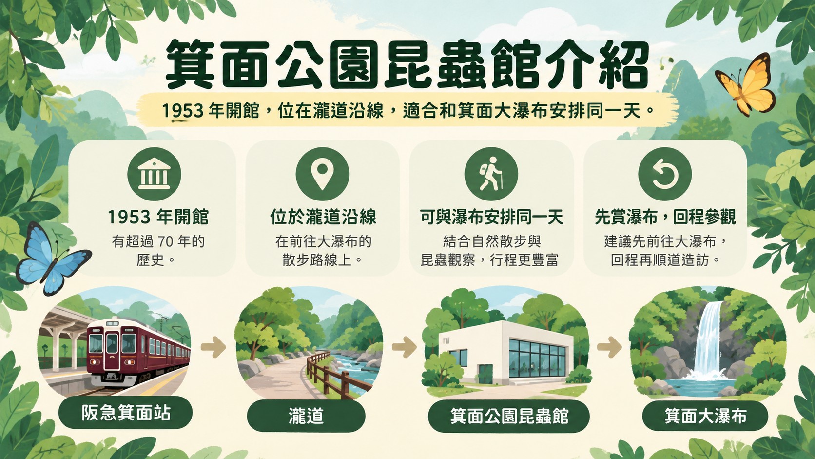 景點概覽卡：1953 年開館的昆蟲館位在瀧道沿線，動線依序為阪急箕面站、瀧道、箕面公園昆蟲館、箕面大瀑布，可與瀑布安排同一天、先賞瀑布再於回程參觀