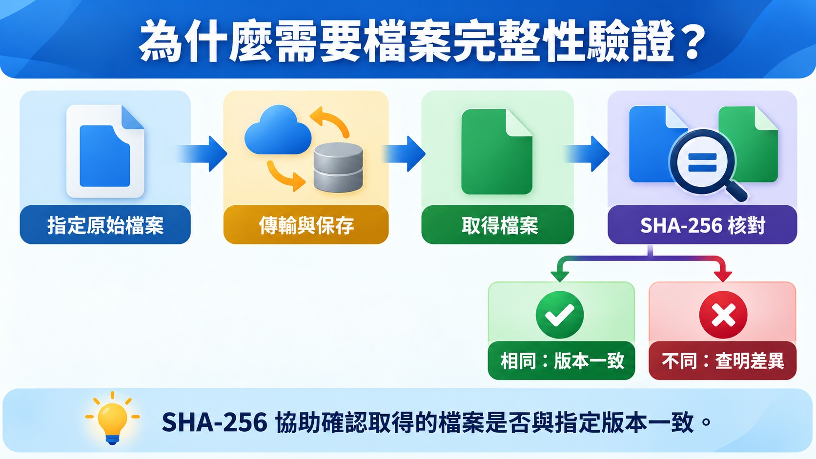 檔案完整性驗證流程卡：指定原始檔案經傳輸與保存、取得檔案後以 SHA-256 核對，結果分為相同（版本一致）與不同（查明差異）