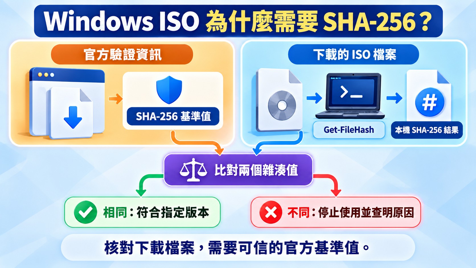 Windows ISO 驗證流程卡：官方驗證資訊提供 SHA-256 基準值，下載的 ISO 檔案以 Get-FileHash 計算本機結果，兩者比對後相同即符合指定版本，不同則停止使用並查明原因