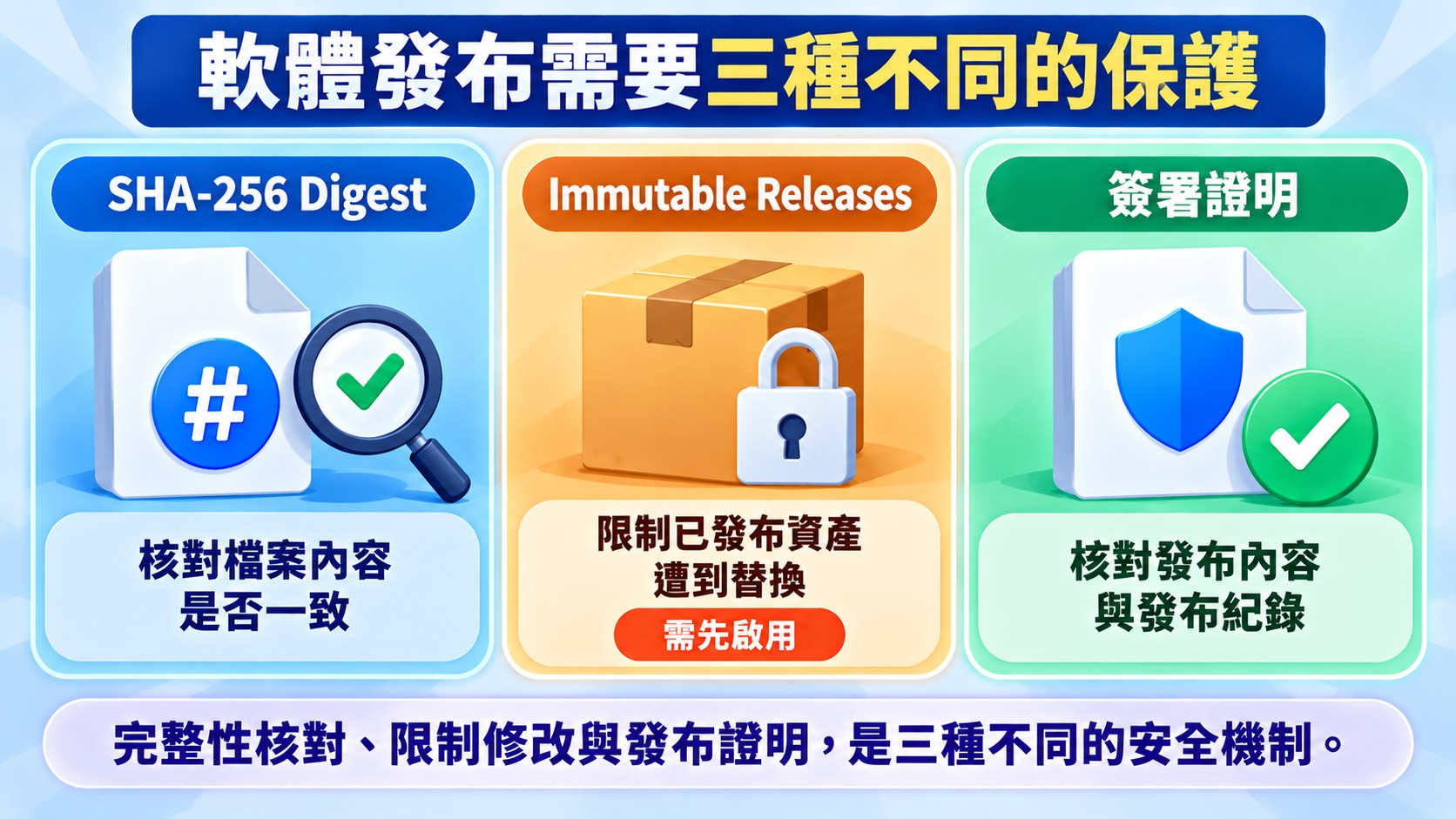 GitHub 軟體發布保護比較卡：SHA-256 Digest 核對檔案內容是否一致，Immutable Releases 限制已發布資產遭到替換且需先啟用，簽署證明核對發布內容與發布紀錄