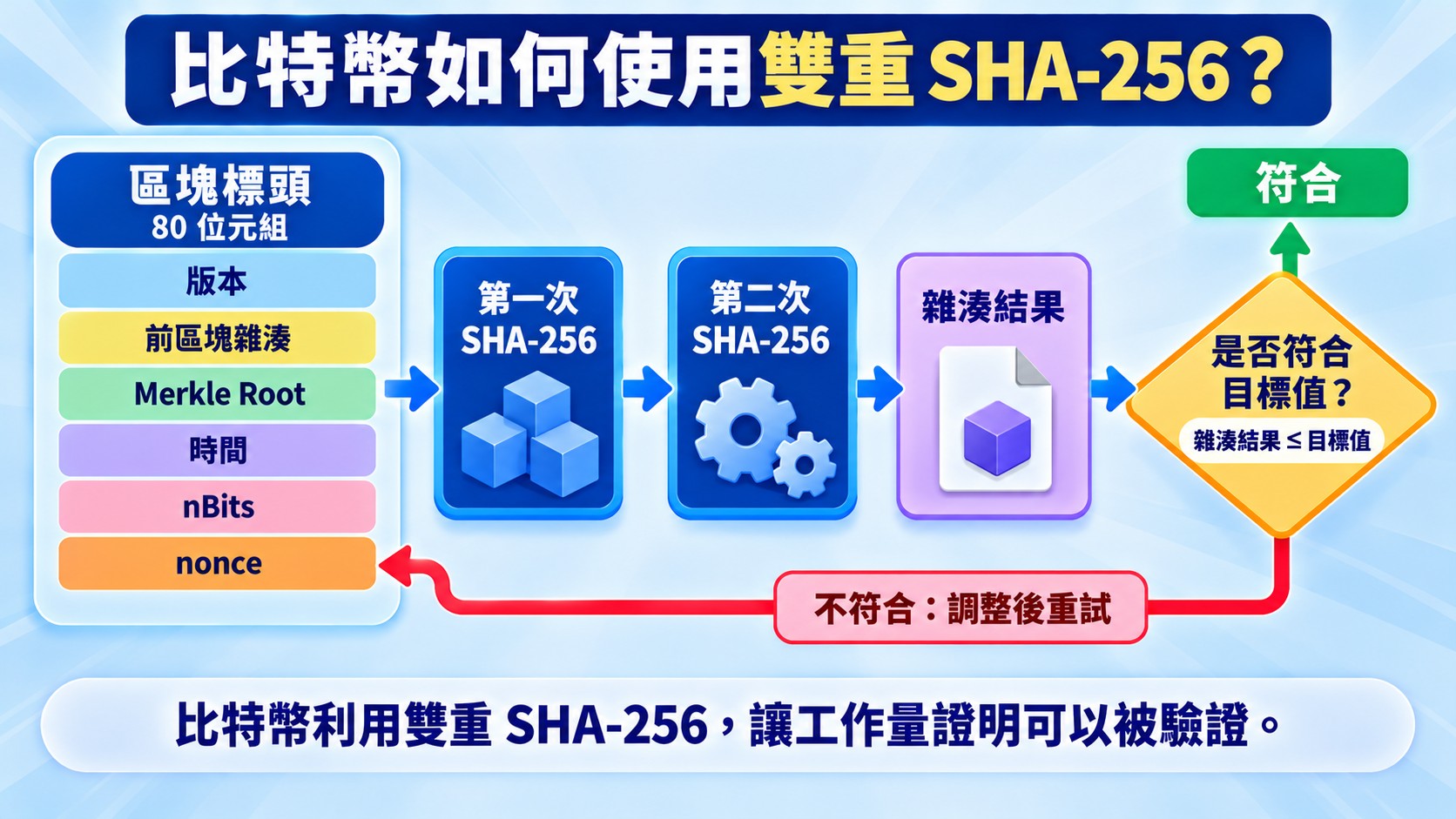比特幣雙重 SHA-256 流程卡：80 位元組區塊標頭經兩次 SHA-256 得到雜湊結果，判斷是否小於或等於目標值，不符合時調整 nonce 後重試