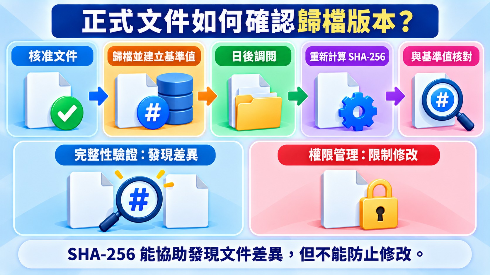 正式文件歸檔流程卡：核准文件、歸檔並建立基準值、日後調閱、重新計算 SHA-256、與基準值核對，並區分完整性驗證（發現差異）與權限管理（限制修改）