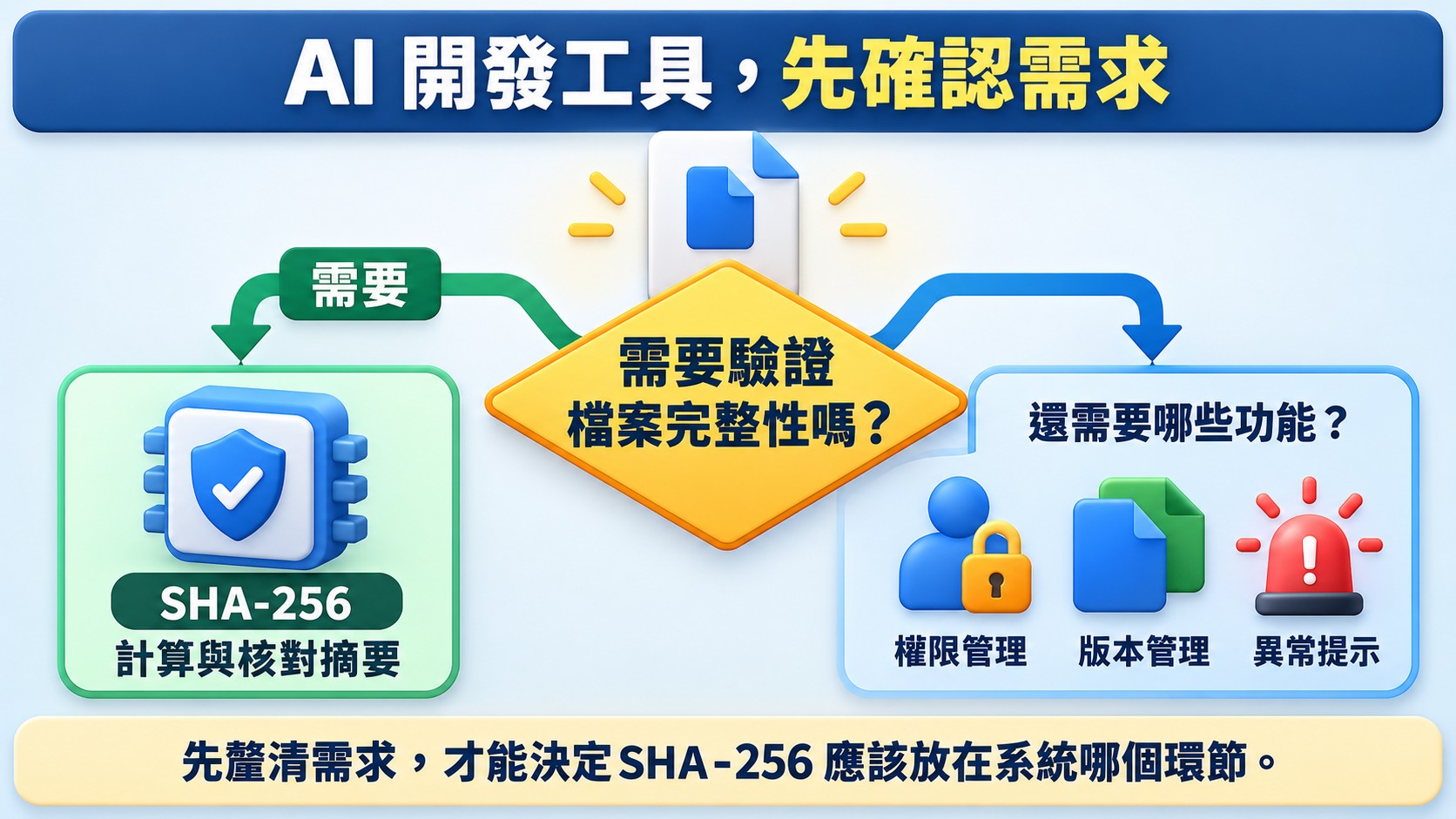 AI 軟體需求判斷卡：先判斷是否需要驗證檔案完整性，SHA-256 負責計算與核對摘要，權限管理、版本管理與異常提示則由其他系統功能處理