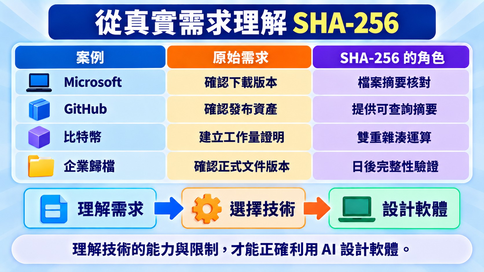 自然收尾總結卡:Microsoft、GitHub、比特幣與企業歸檔四個案例的原始需求與 SHA-256 的角色對照,並導向理解需求、選擇技術、設計軟體