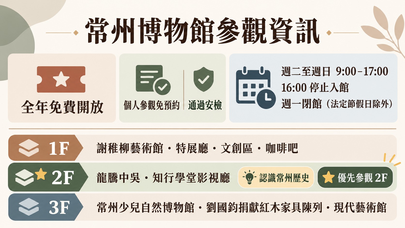 判斷卡：常州博物館全年免費、個人免預約、開放時間與樓層配置，標示優先參觀二樓