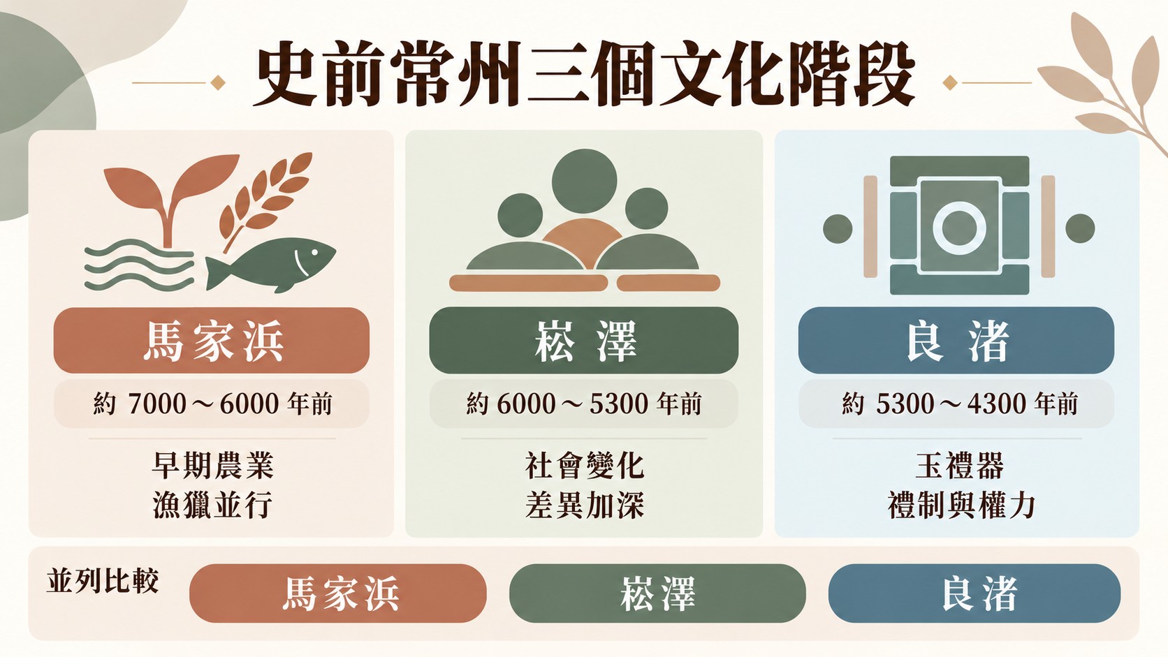 比較卡：馬家浜、崧澤、良渚三個文化階段的年代與特徵並列比較