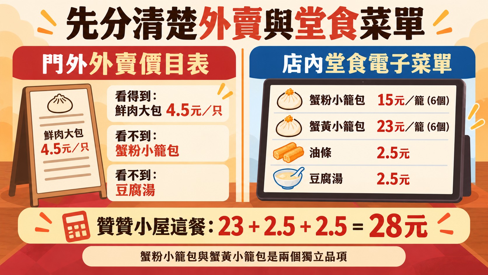 比較卡：門外外賣價目表與店內堂食電子菜單的差異，蟹黃小籠包、油條和豆腐湯合計28元