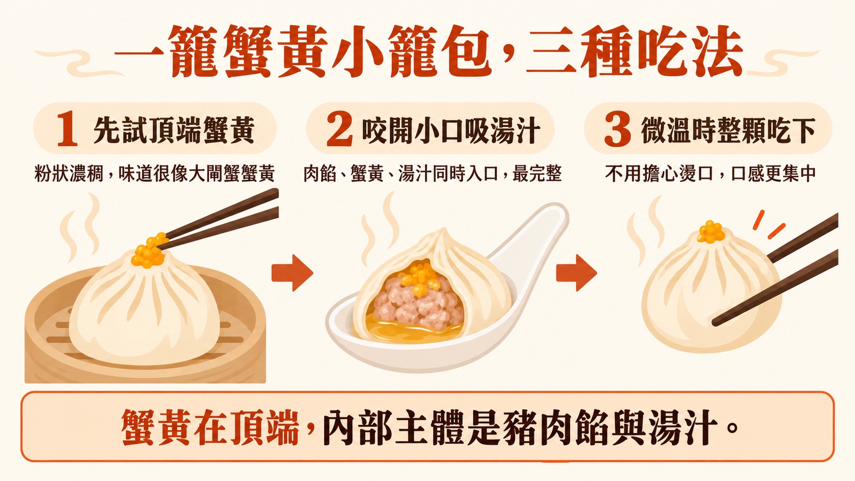 體驗整理卡：一籠蟹黃小籠包的三種吃法，先試頂端蟹黃、咬開小口吸湯汁、微溫時整顆吃下