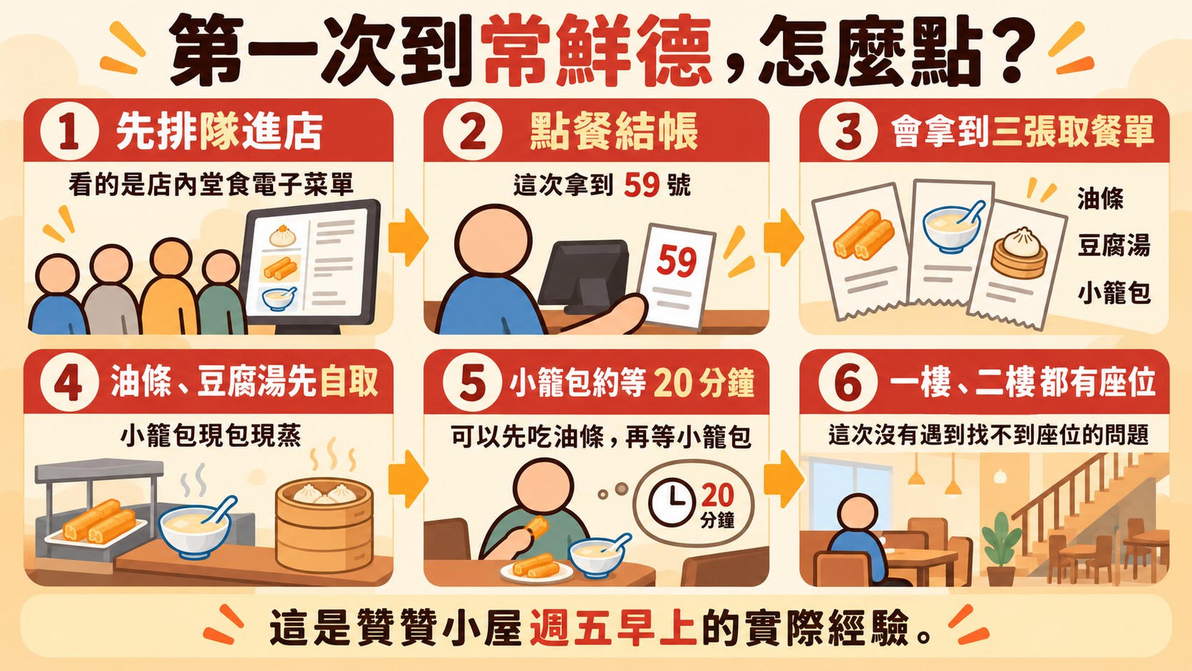 流程卡：第一次到常鮮德，從排隊進店、點餐結帳、三張取餐單、自取油條與豆腐湯、等待小籠包到一樓二樓座位