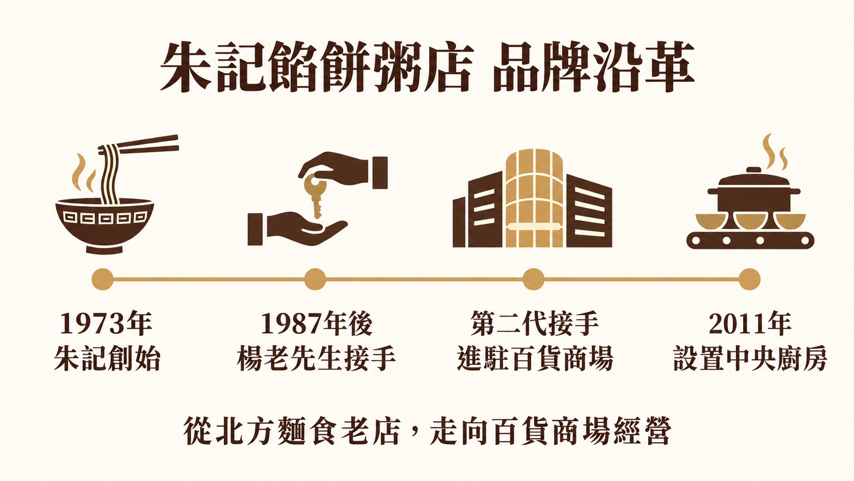 知識卡：朱記品牌沿革時間軸，1973年創始、1987年後楊老先生接手、第二代接手進駐百貨商場、2011年設置中央廚房