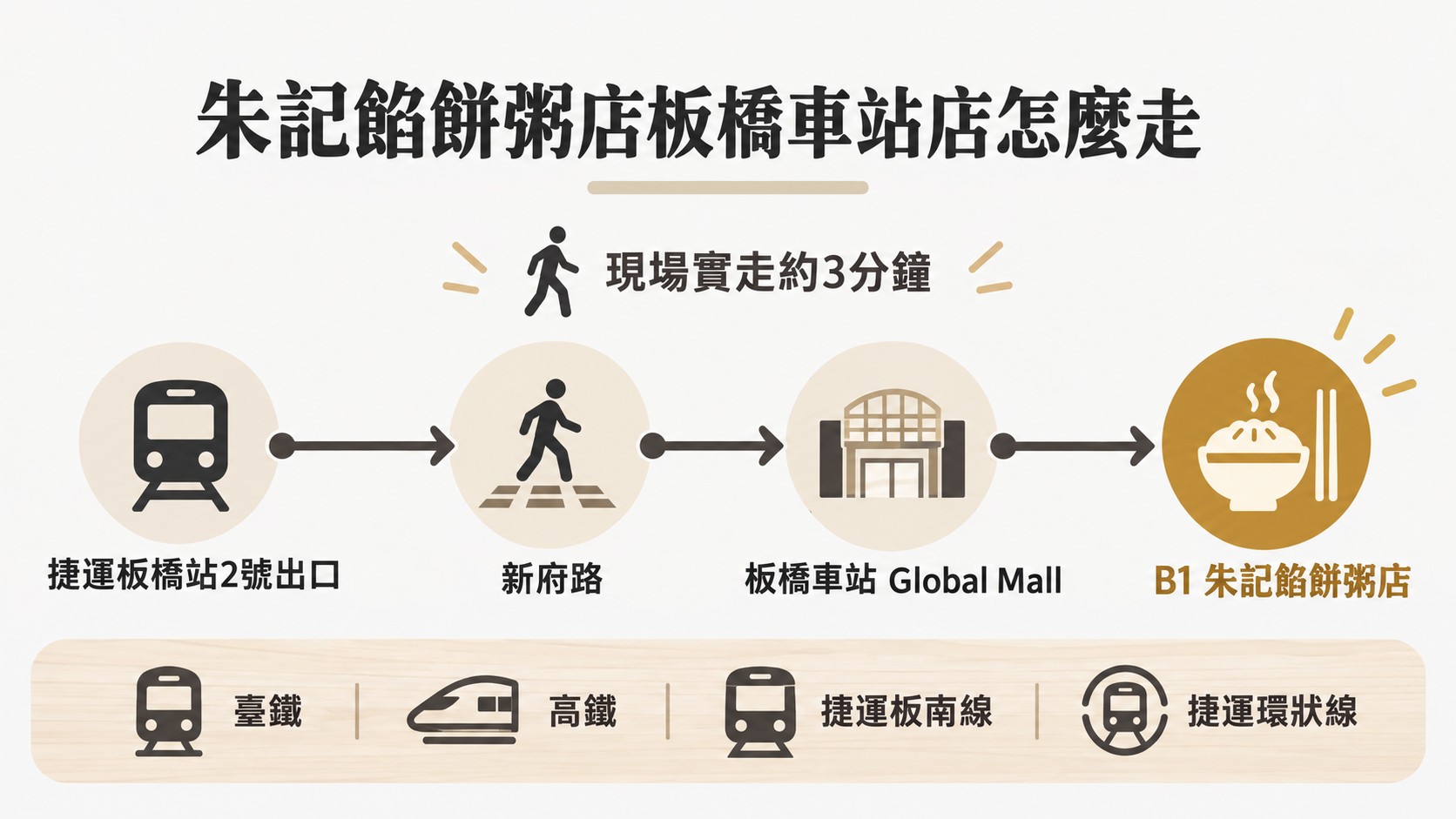 路線卡：從捷運板橋站2號出口經新府路到板橋車站 Global Mall，再到B1朱記餡餅粥店，現場實走約3分鐘