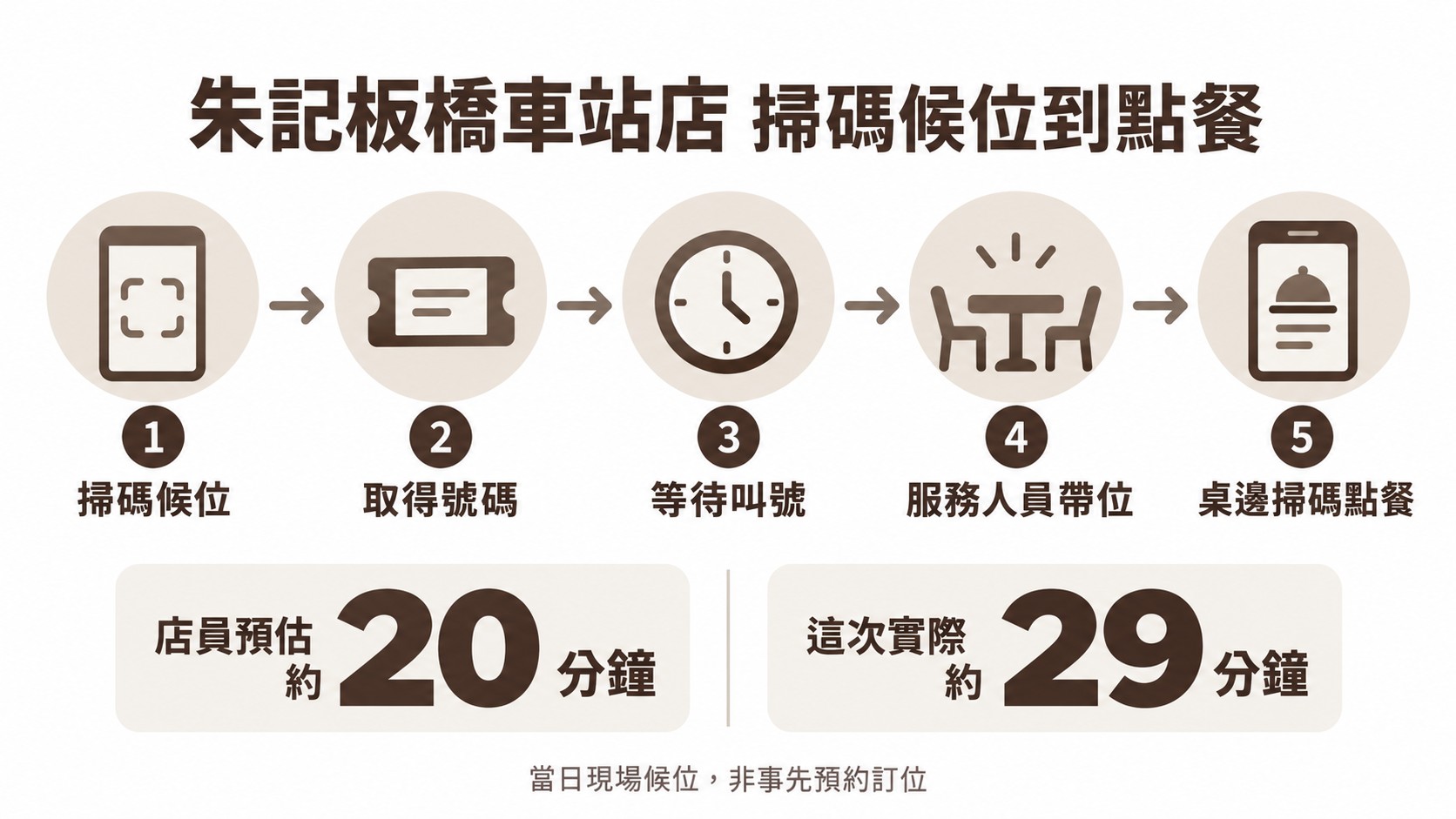 流程卡：掃碼候位、取得號碼、等待叫號、服務人員帶位、桌邊掃碼點餐，店員預估約20分鐘，這次實際約29分鐘