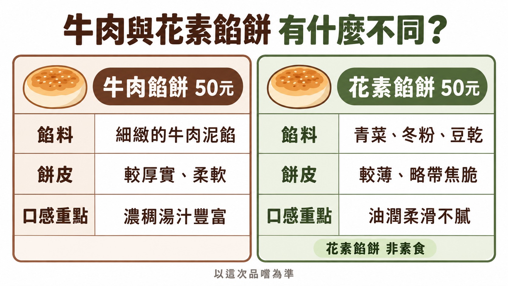 比較卡：牛肉餡餅與花素餡餅在餡料、餅皮與口感上的差異，花素餡餅非素食