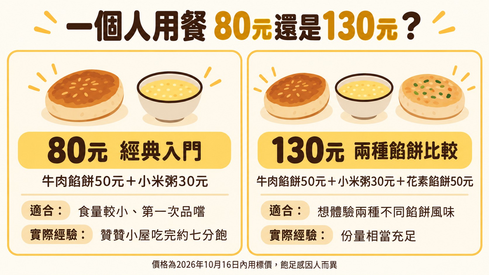判斷卡：一個人用餐，80元牛肉餡餅加小米粥，或130元再加花素餡餅