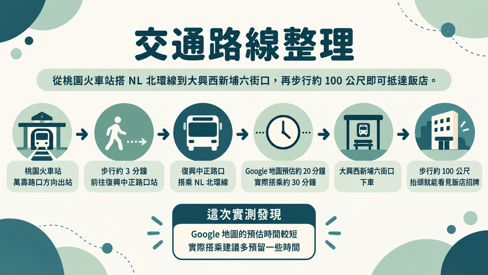 路線卡：從桃園火車站搭 NL 北環線到大興西新埔六街口，再步行約 100 公尺抵達飯店