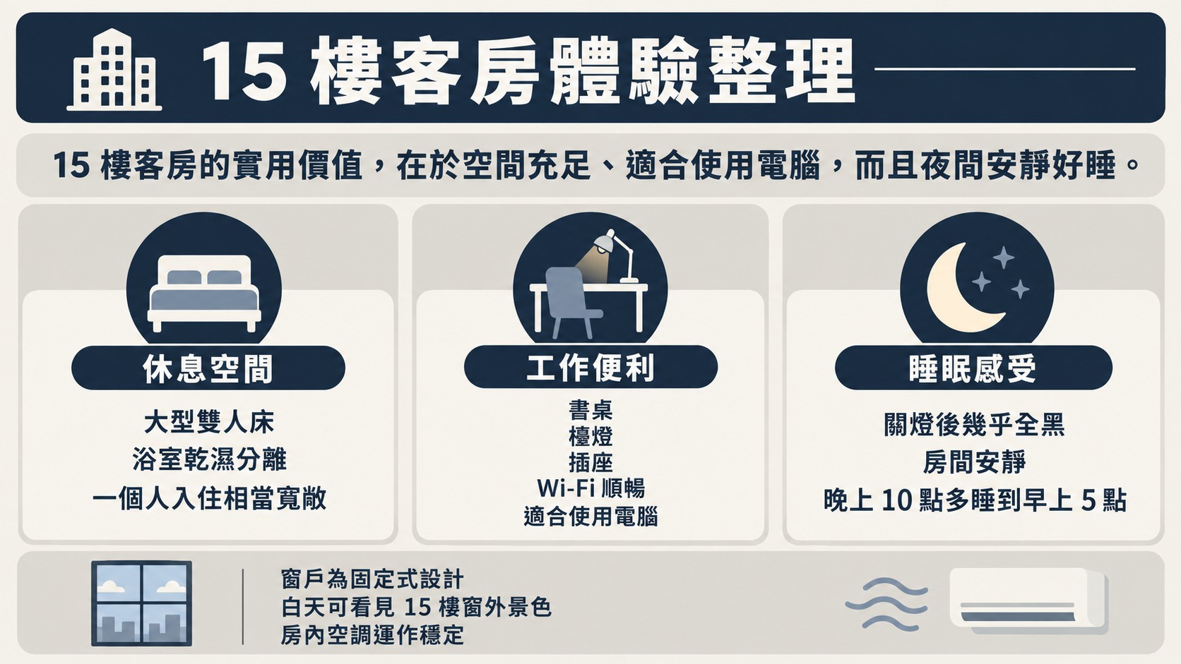 體驗整理卡：15 樓客房的休息空間、工作便利與睡眠感受