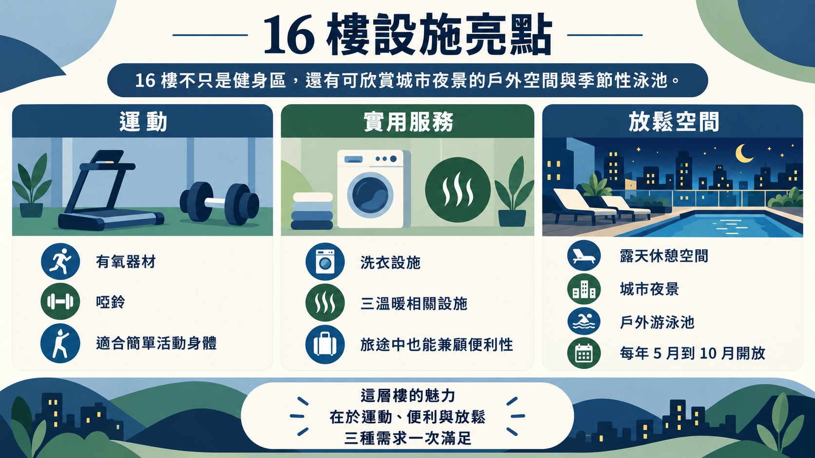 旅遊亮點整理卡：16 樓設施分成運動、實用服務與放鬆空間