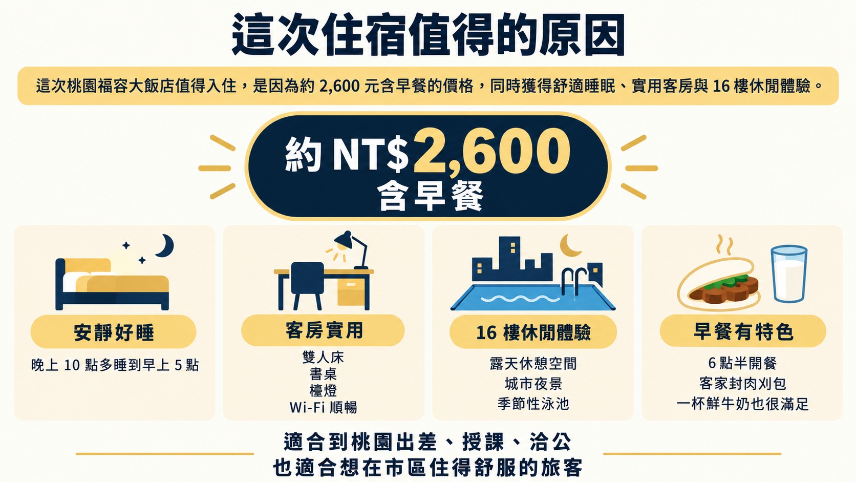 總結卡:約 2,600 元含早餐的住宿,換來安靜好睡、客房實用、16 樓休閒與特色早餐