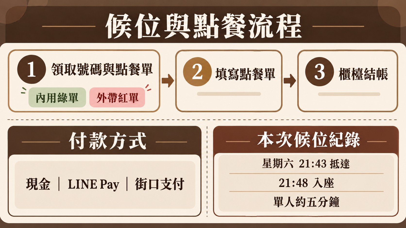 流程卡：領取號碼與點餐單、填寫點餐單、櫃檯結帳三個步驟，以及付款方式與作者星期六晚上單人候位約五分鐘的紀錄