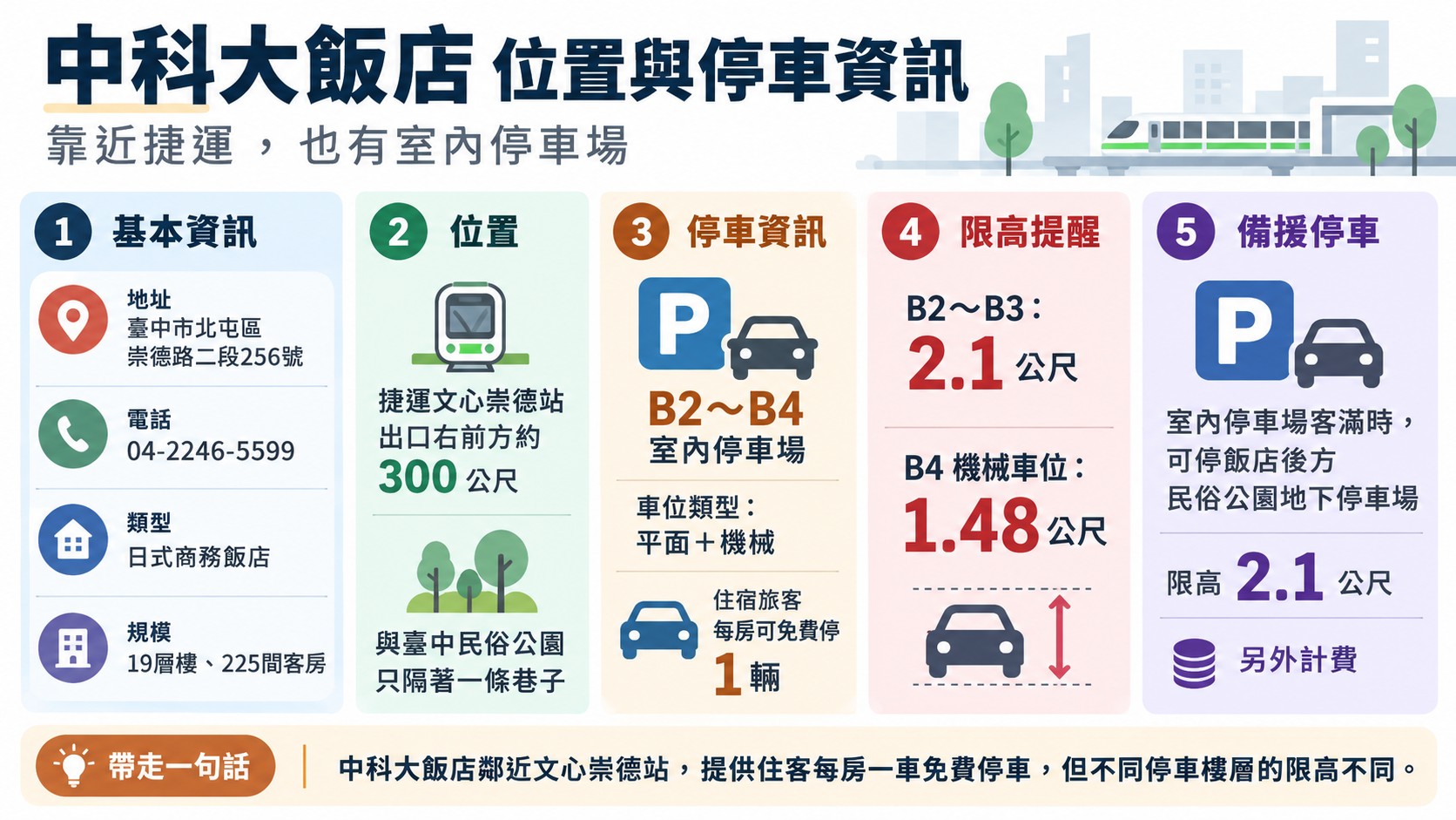 位置與停車資訊卡：中科大飯店位於臺中市北屯區崇德路二段256號，距捷運文心崇德站出口約300公尺，B2至B4室內停車場，B2～B3限高2.1公尺、B4機械車位限高1.48公尺