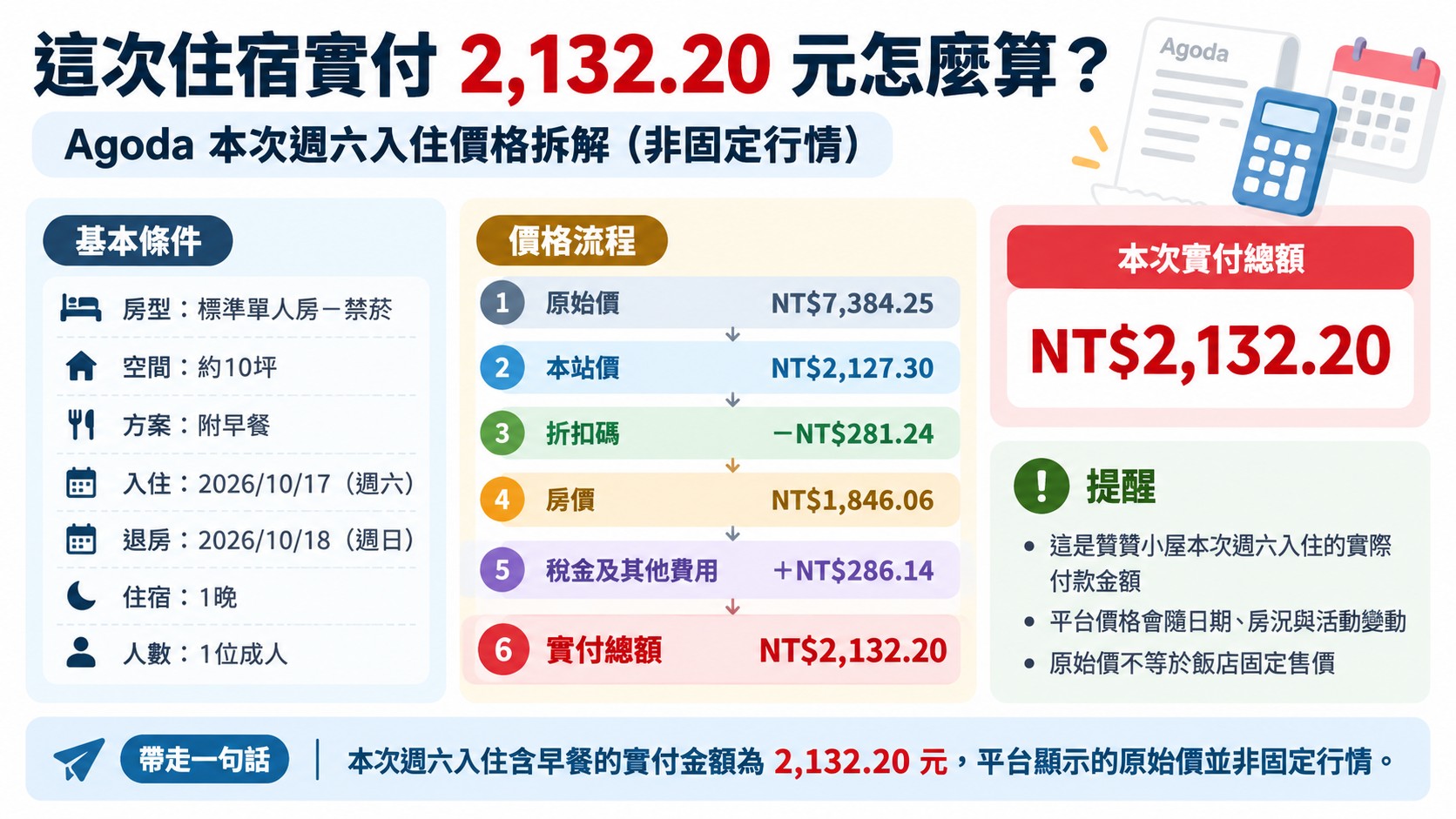 房價拆解卡：Agoda 本次週六入住原始價7,384.25元、本站價2,127.30元，折扣碼折抵281.24元、稅金及其他費用286.14元，含早餐實付2,132.20元
