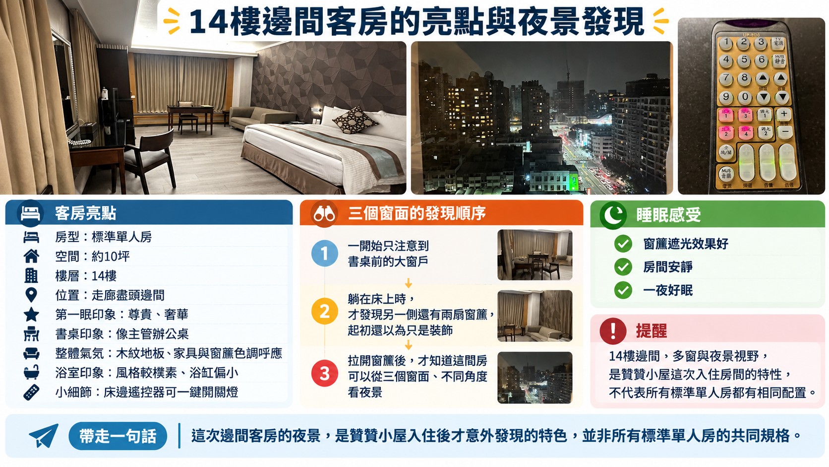 客房體驗整理卡：14樓邊間標準單人房的亮點，以及從書桌前大窗到發現三個窗面夜景的三步驟過程