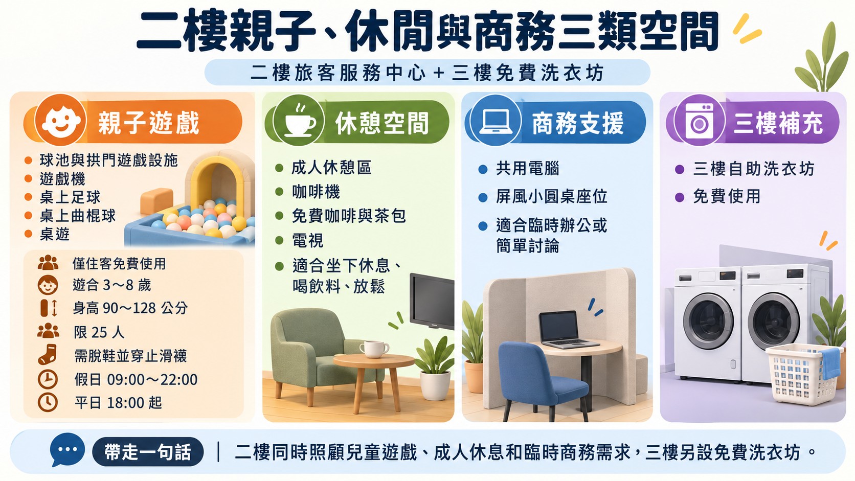 二樓設施分類卡：親子遊戲、休憩空間、商務支援三類空間，以及三樓免費自助洗衣坊