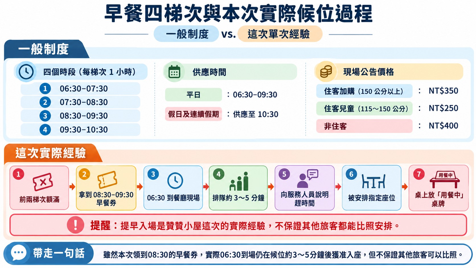 早餐流程卡：四個早餐梯次與供應時間，以及這次從領到8:30早餐券到6:30候位入座的七個步驟
