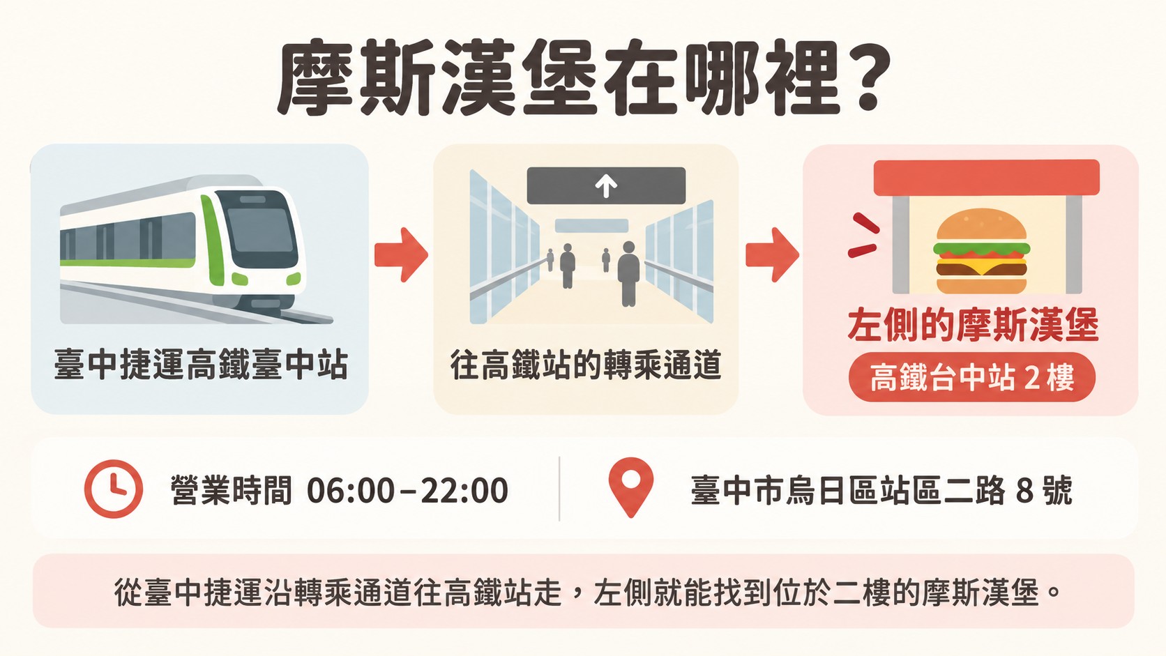 路線卡：從臺中捷運高鐵臺中站，經轉乘通道往高鐵站，左側的摩斯漢堡位於高鐵台中站2樓，營業時間06:00–22:00
