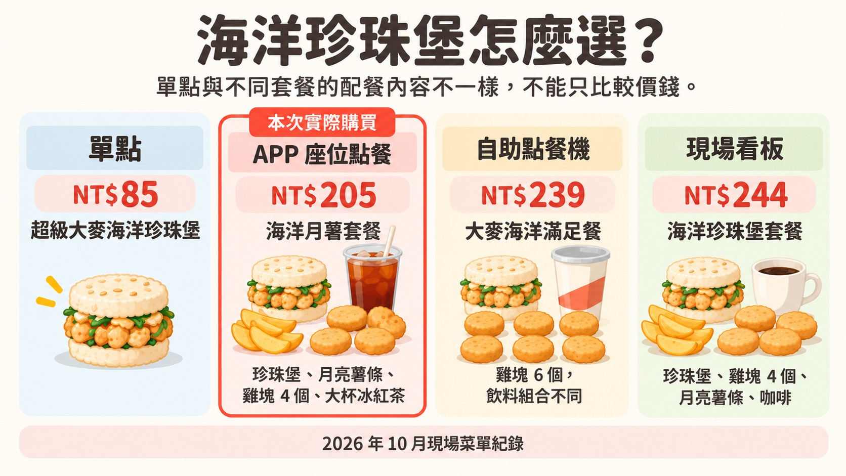 比較卡：海洋珍珠堡單點85元、APP座位點餐205元、自助點餐機239元、現場看板244元的套餐內容比較