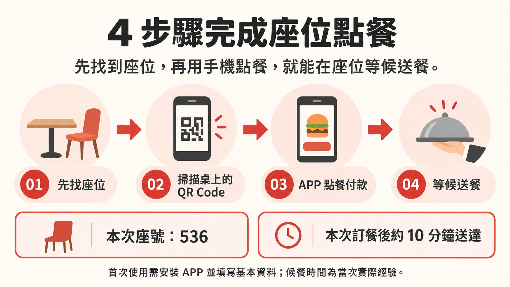 流程卡：座位點餐4步驟——先找座位、掃描桌上的QR Code、APP點餐付款、等候送餐，本次座號536，訂餐後約10分鐘送達