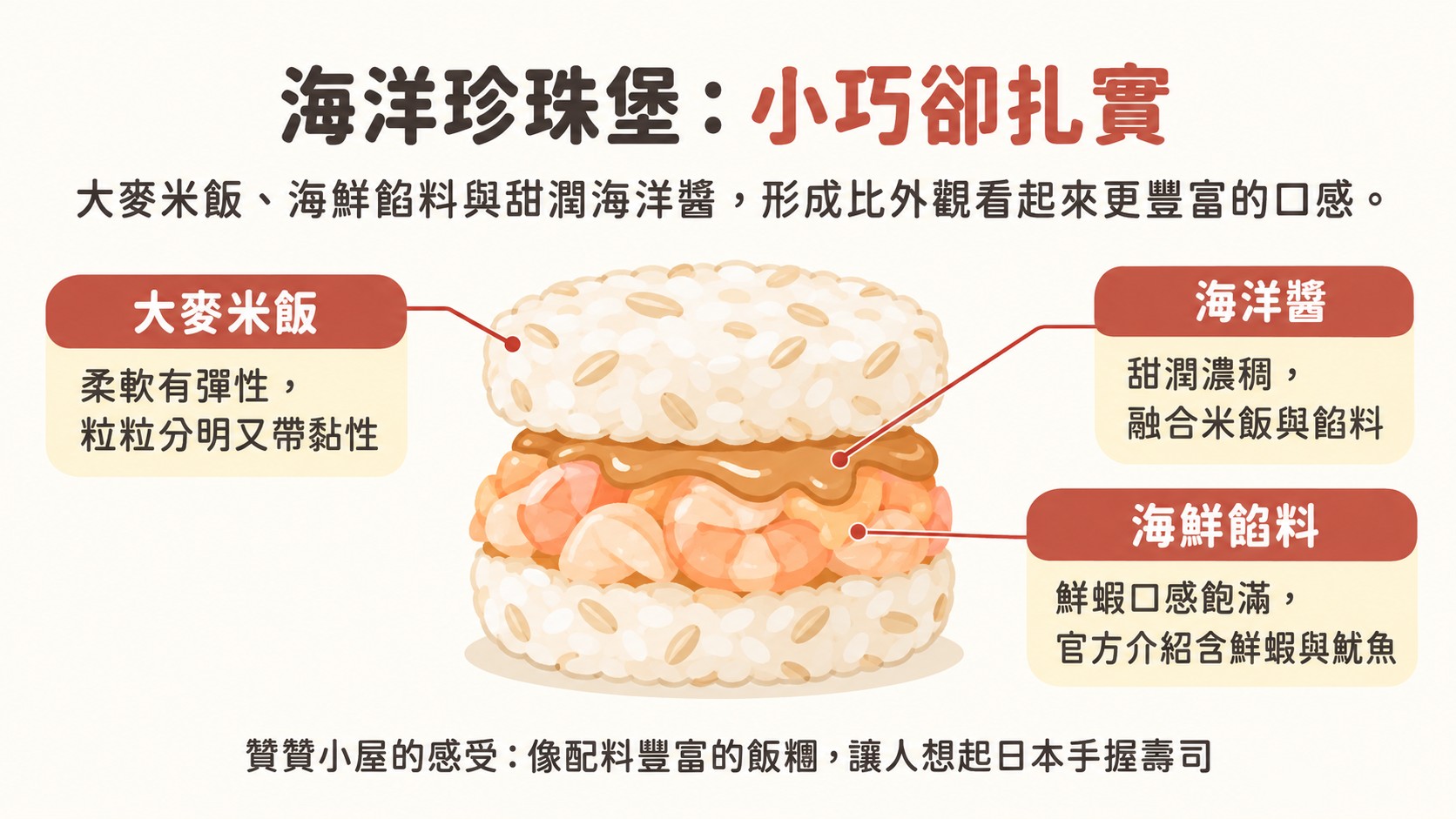 口味整理卡：海洋珍珠堡的大麥米飯、海鮮餡料與海洋醬三個口感重點