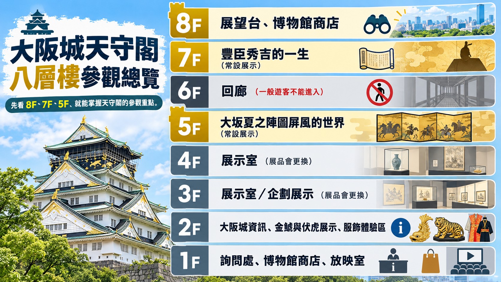 大阪城天守閣八層樓參觀總覽卡：8F 展望台與博物館商店、7F 豐臣秀吉的一生、6F 回廊不能進入、5F 大坂夏之陣圖屏風的世界、3F 與 4F 展品會更換、2F 大阪城資訊與金鯱伏虎展示及服飾體驗區、1F 詢問處商店與放映室