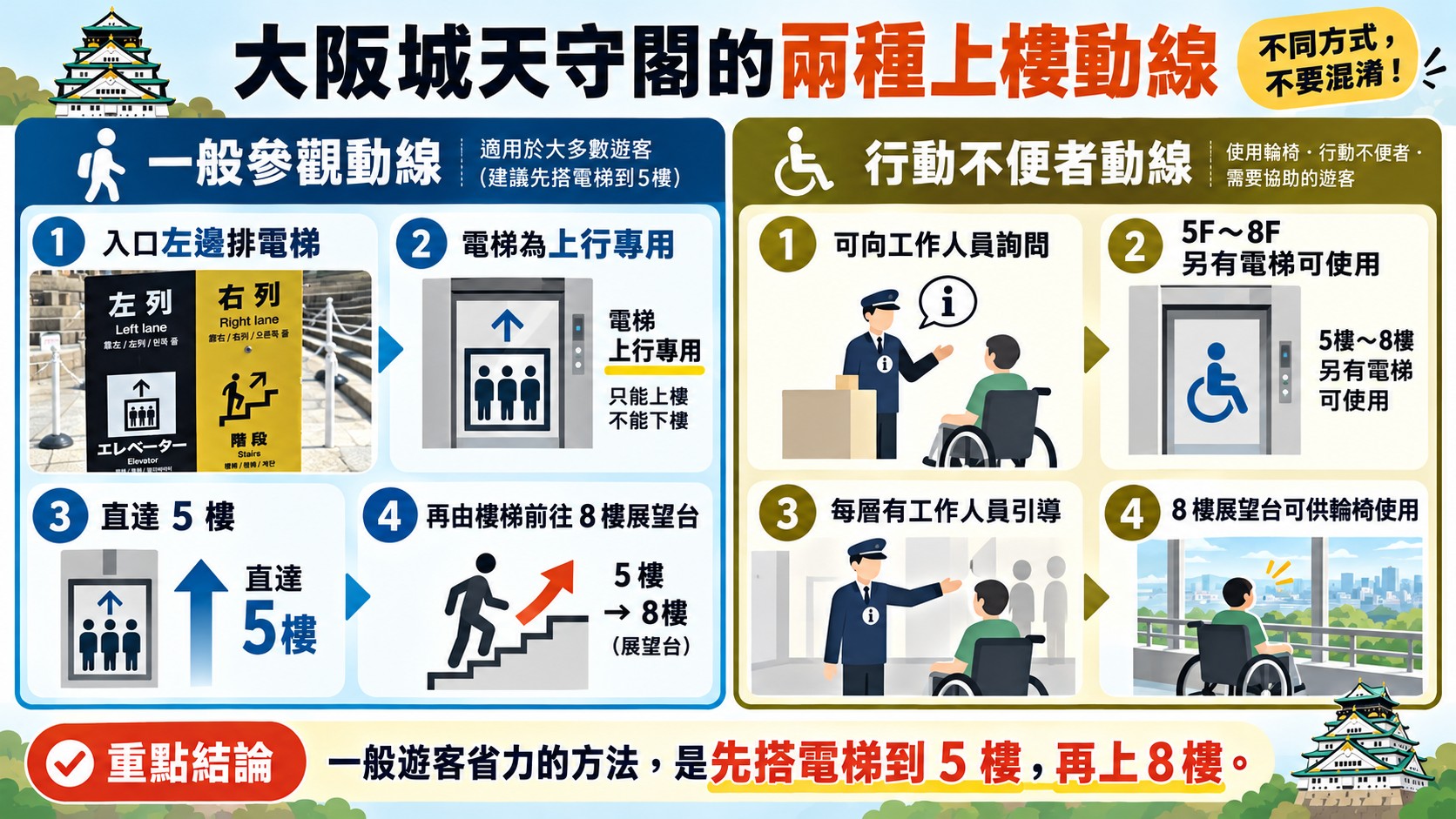 大阪城天守閣兩種上樓動線卡：一般遊客搭電梯直達五樓再走樓梯到八樓展望台，行動不便者可在工作人員引導下使用五樓至八樓的電梯，八樓展望台可供輪椅使用