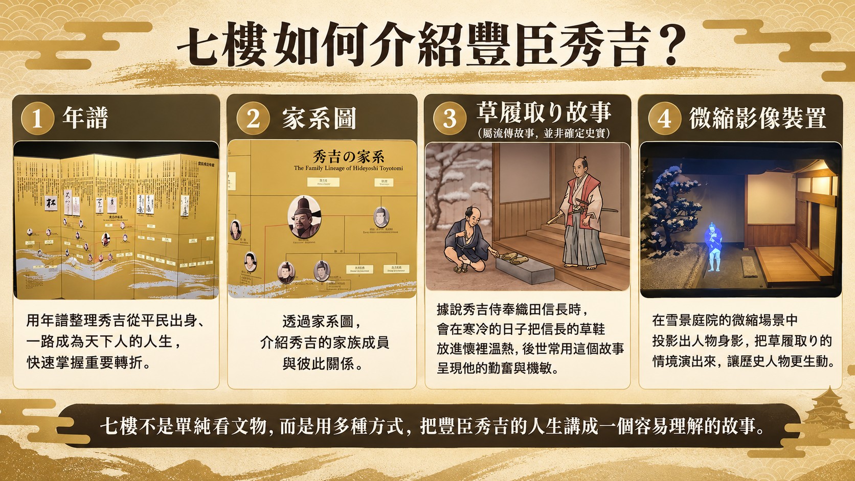 七樓豐臣秀吉展示方法整理卡：年譜、家系圖、草履取り流傳故事與微縮影像裝置四種介紹方式