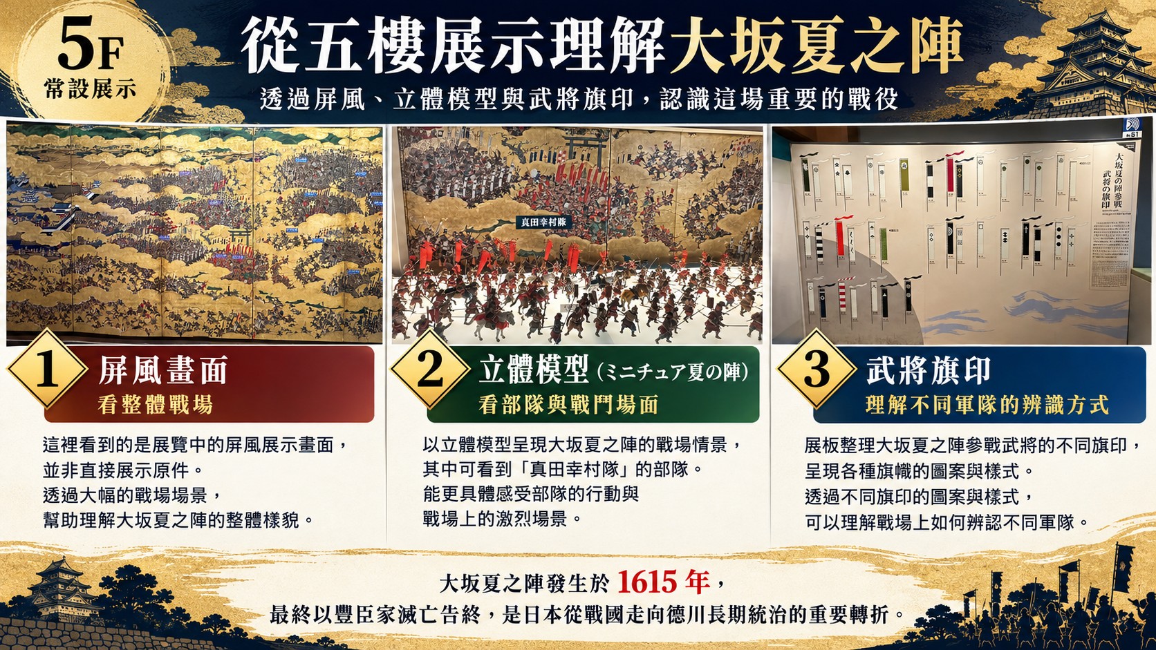 五樓大坂夏之陣展示解讀卡：屏風畫面看整體戰場、立體模型看部隊與戰鬥場面、武將旗印理解軍隊辨識方式，並補充 1615 年豐臣家滅亡的背景