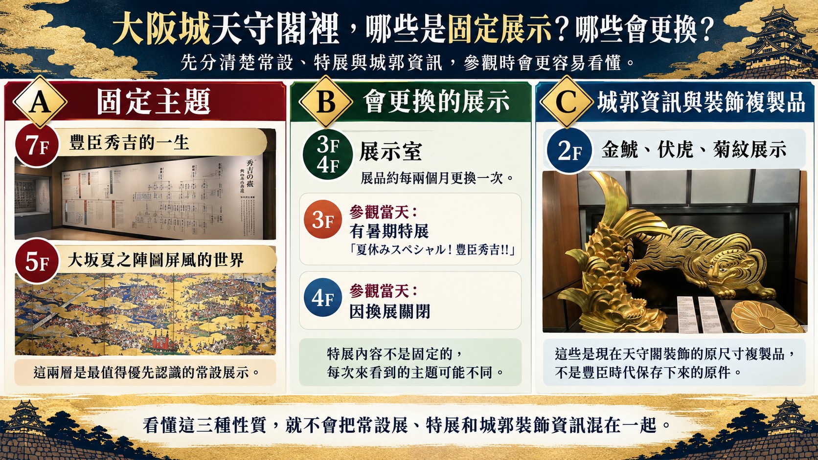 大阪城天守閣固定展示與換展比較卡：7F、5F 為常設主題，3F、4F 展品約每兩個月更換，2F 的金鯱、伏虎與菊紋為現在天守閣裝飾的原尺寸複製品