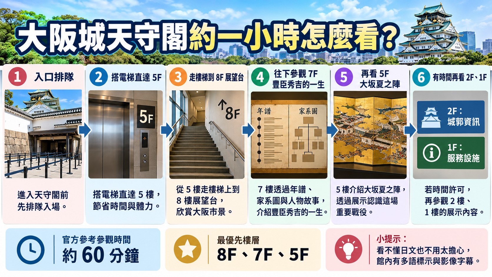 大阪城天守閣約一小時參觀路線卡：入口排隊、搭電梯直達 5F、走樓梯到 8F、往下參觀 7F 與 5F、有時間再看 2F 與 1F，並標示官方參考時間約 60 分鐘