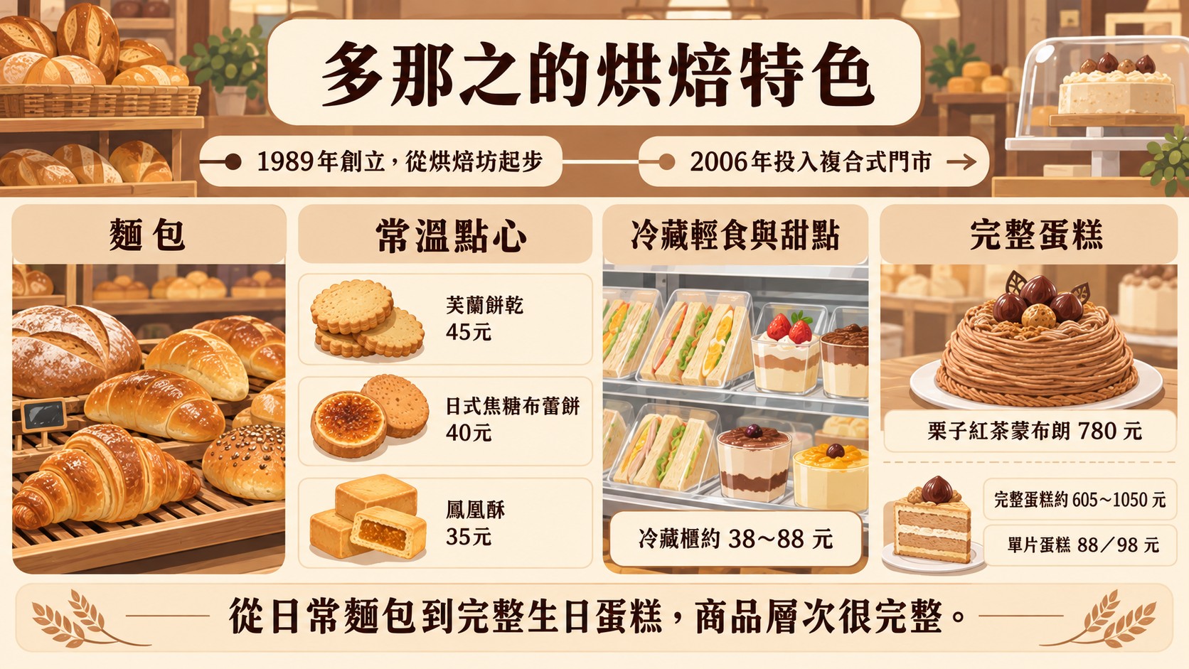 商品分類卡：多那之的烘焙特色，從麵包、常溫點心、冷藏輕食與甜點到完整蛋糕，並列出代表價格