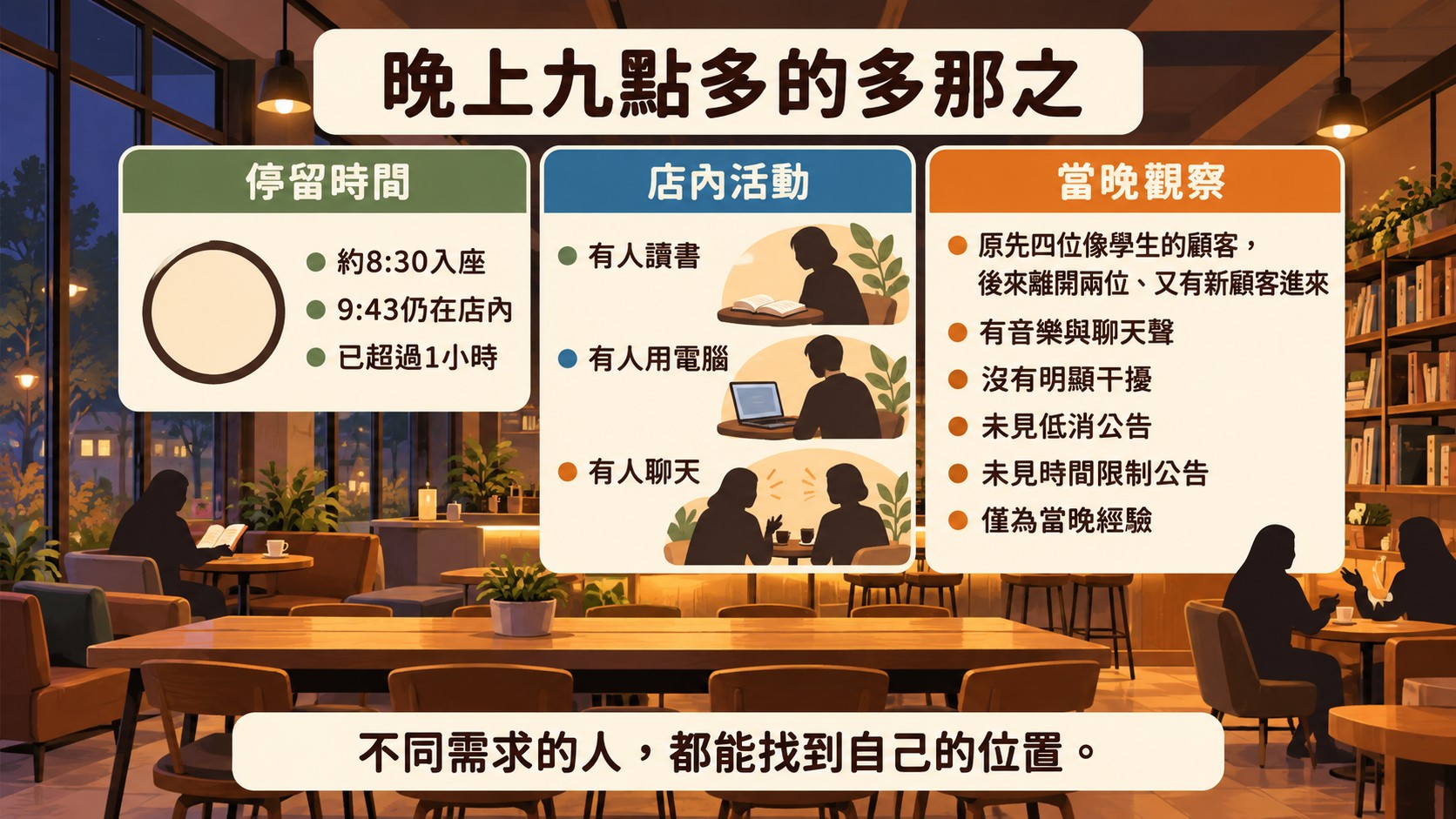 夜間觀察整理卡：晚上九點多的多那之，整理停留時間、店內活動與當晚觀察