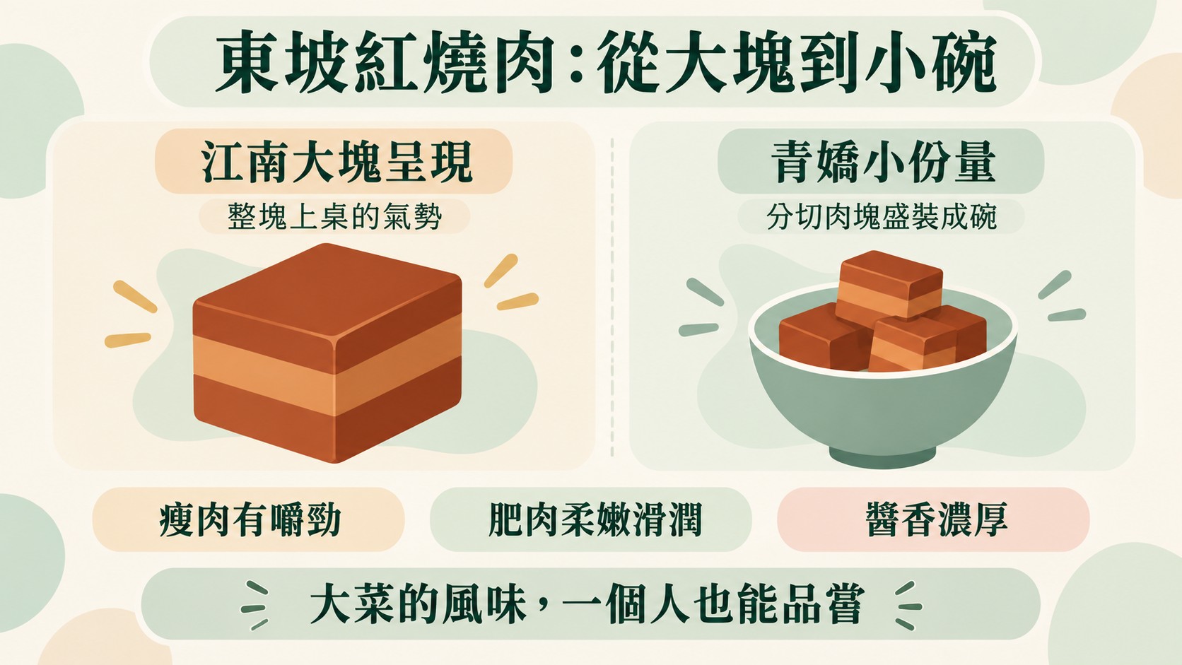 比較卡：東坡紅燒肉從大塊到小碗，江南大塊呈現與青嬌小份量分切盛碗，瘦肉有嚼勁、肥肉柔嫩滑潤、醬香濃厚