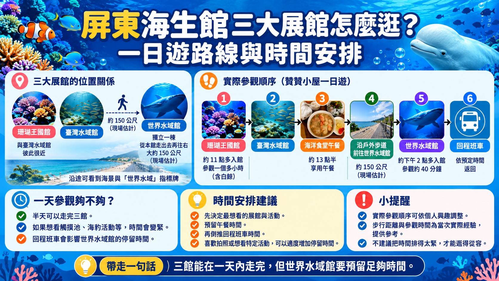 路線卡：海生館三大展館怎麼逛，整理三館位置關係與實際參觀順序，從珊瑚王國館、臺灣水域館、午餐到世界水域館與回程班車