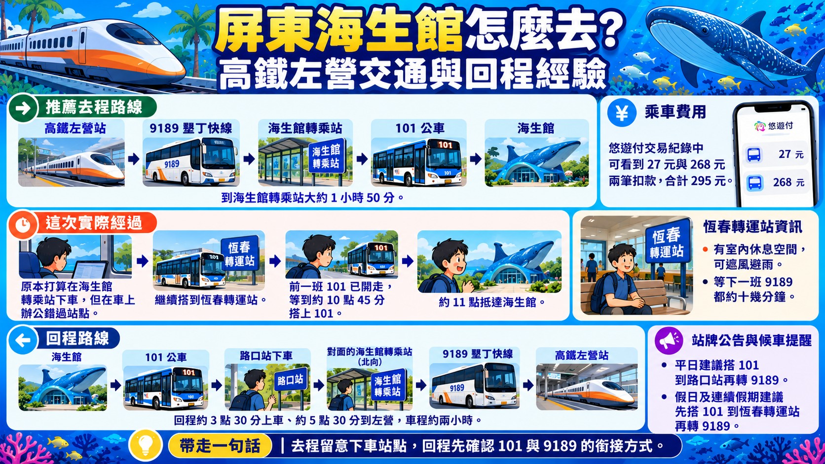 路線卡：屏東海生館怎麼去，整理推薦去程、這次實際經過、回程路線與站牌公告提醒