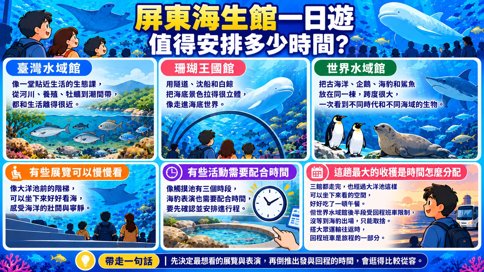 總結卡：屏東海生館一日遊值得安排多少時間，整理三館特色、可慢慢看的展覽、需配合時間的活動與時間分配